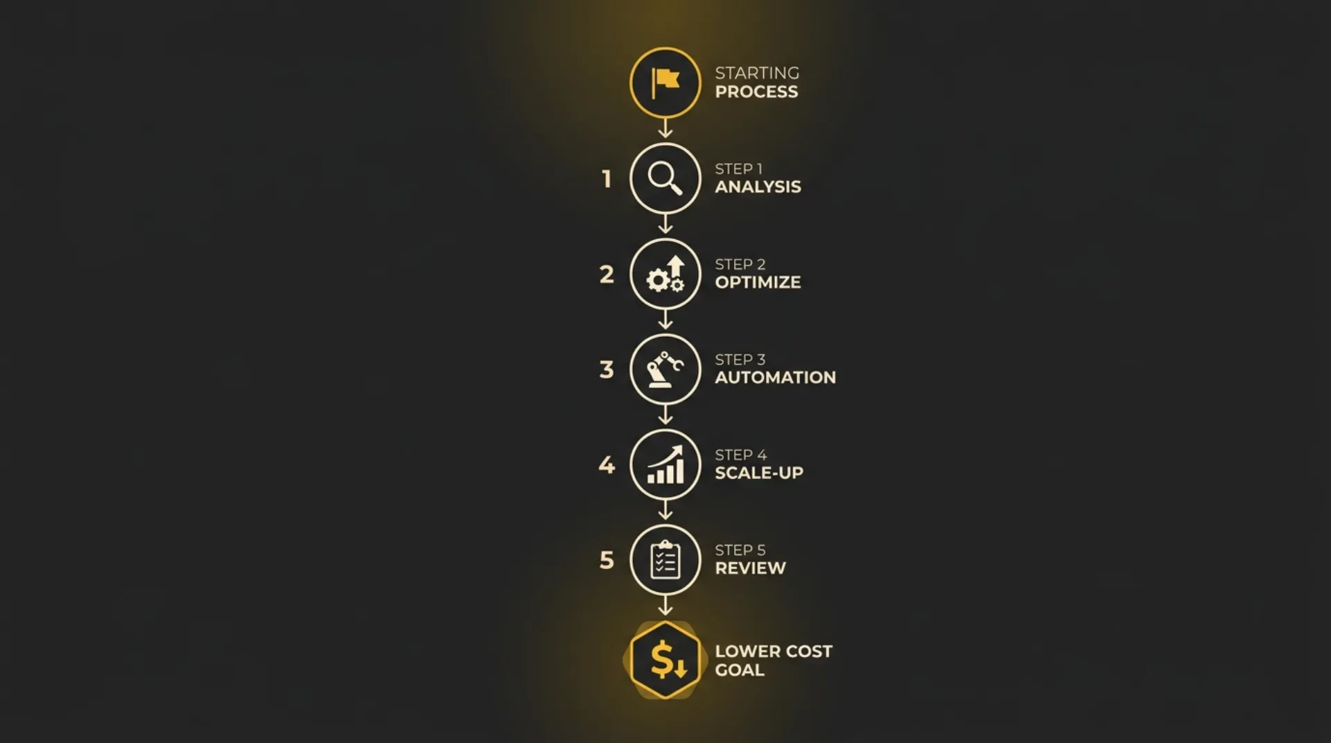 A five-step process flow illustrating prompt hygiene and cost reduction.
