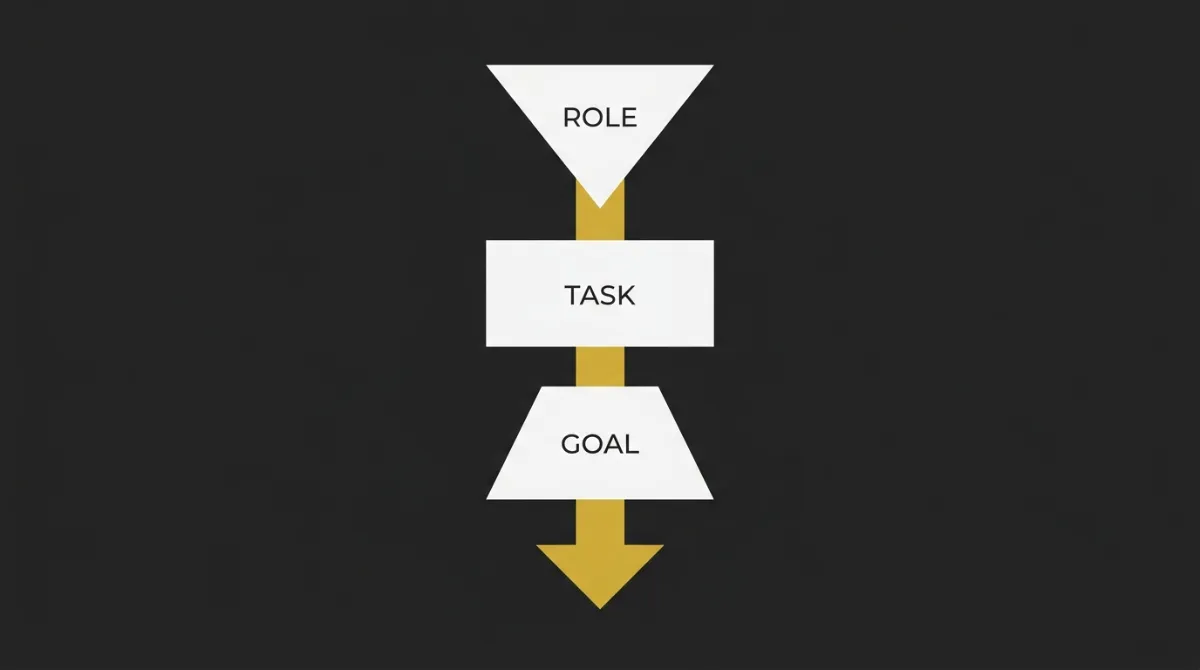 A clean process flow aligning Role, Task, and Goal into a single clear vector path
