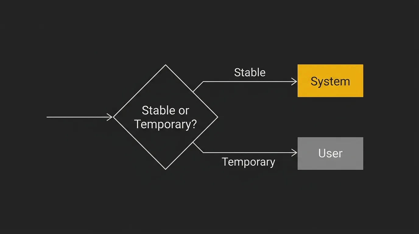 Decision logic for mapping instructions to the correct prompt layer